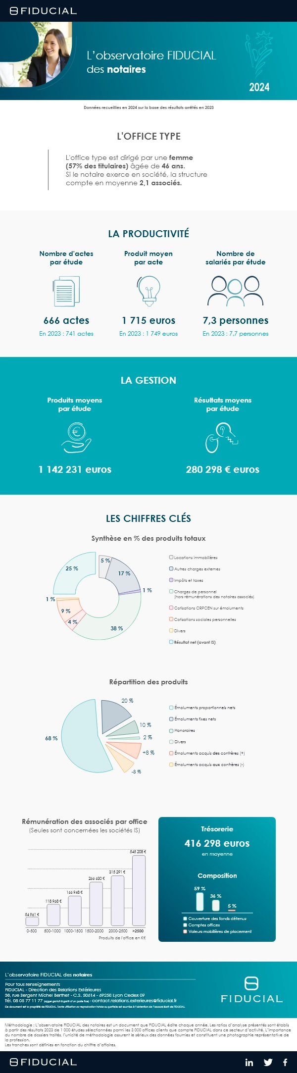 Infographie observatoire notaires 2024